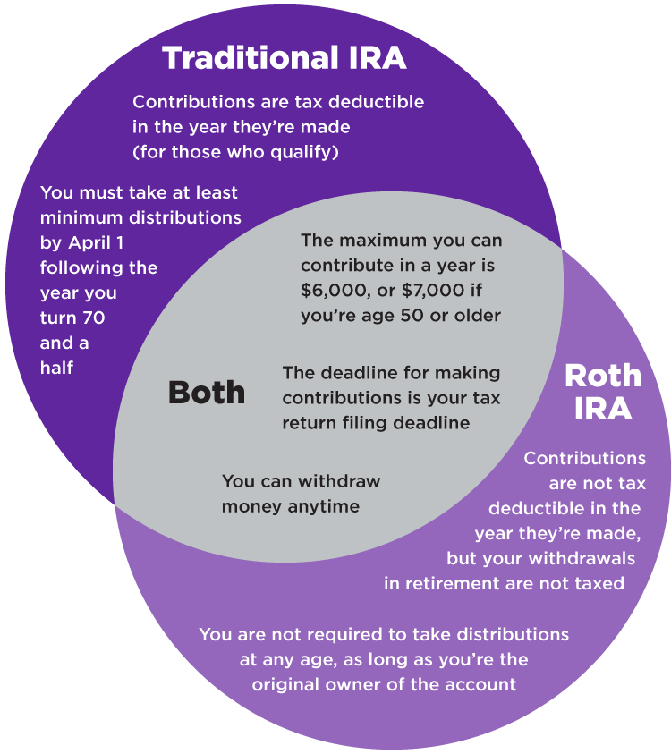 Retirement Planning_Investing In An IRA: When, Why And How Much