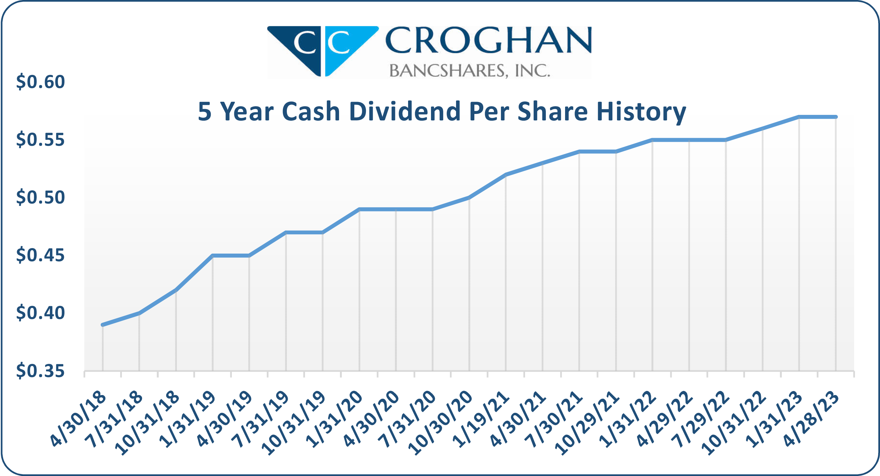 2022 5-Year Dividend History 