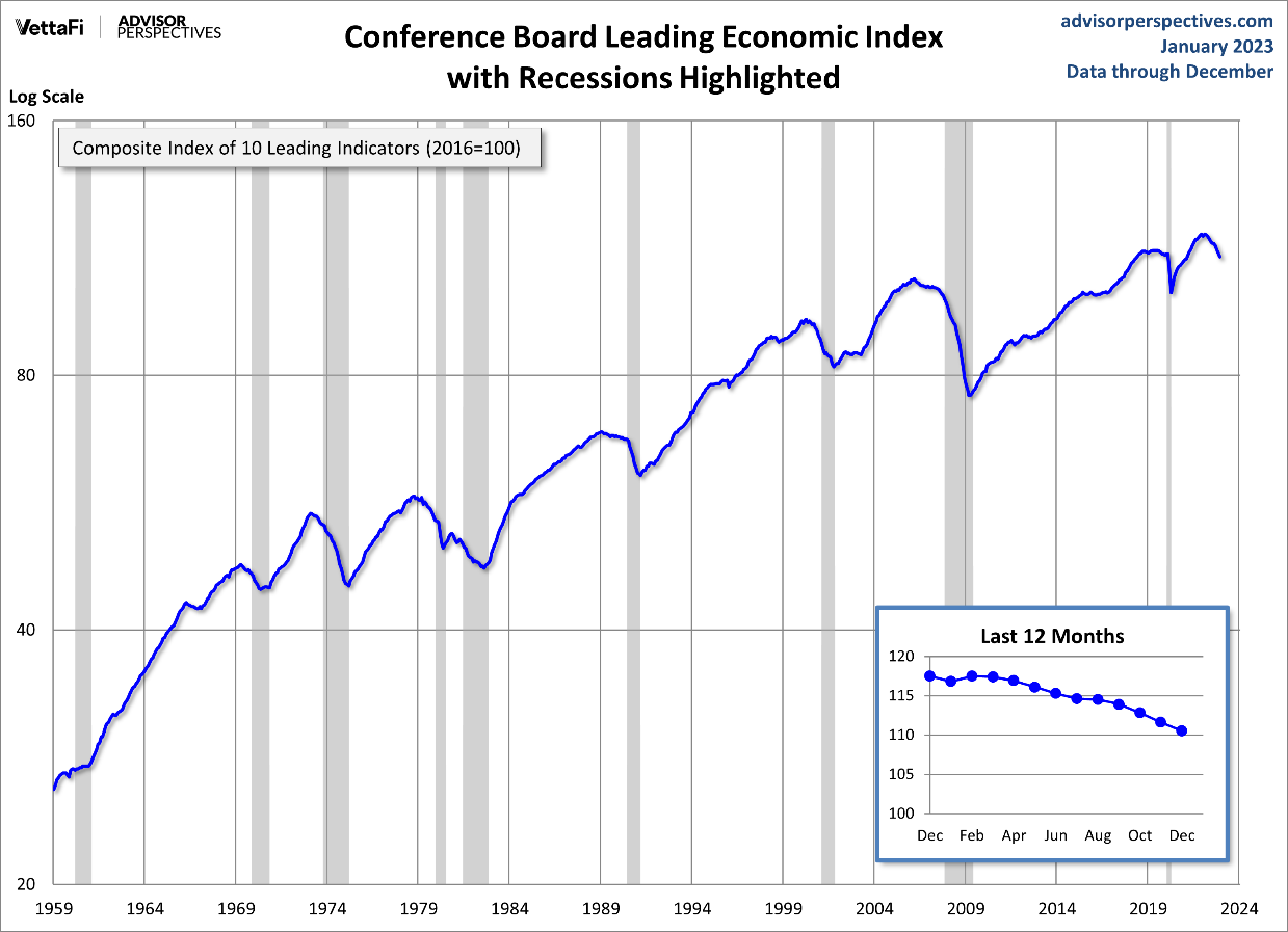 Conference Board Leading Economic Index