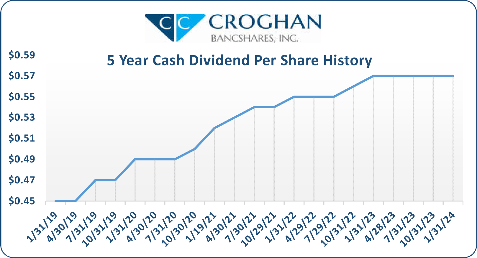 2024 5-Year Dividend History 