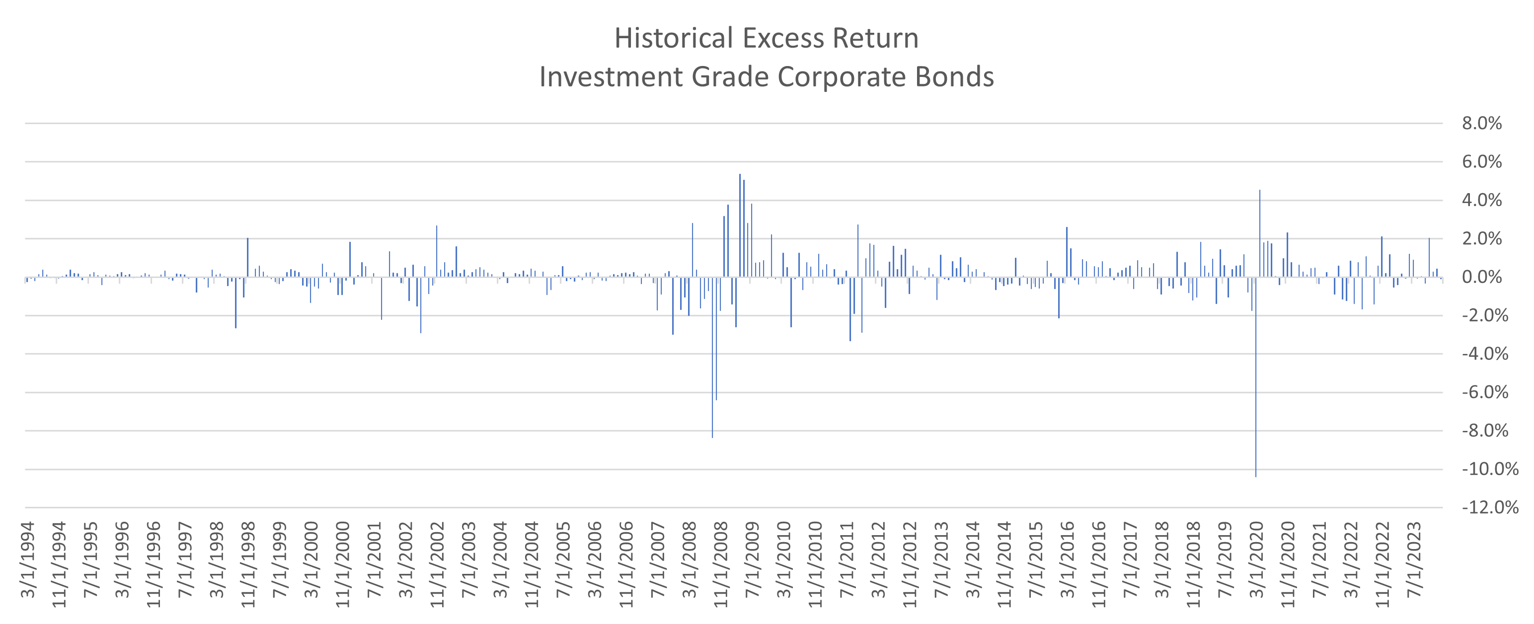 Historical Excess Return Investment Grade Corporate Bonds