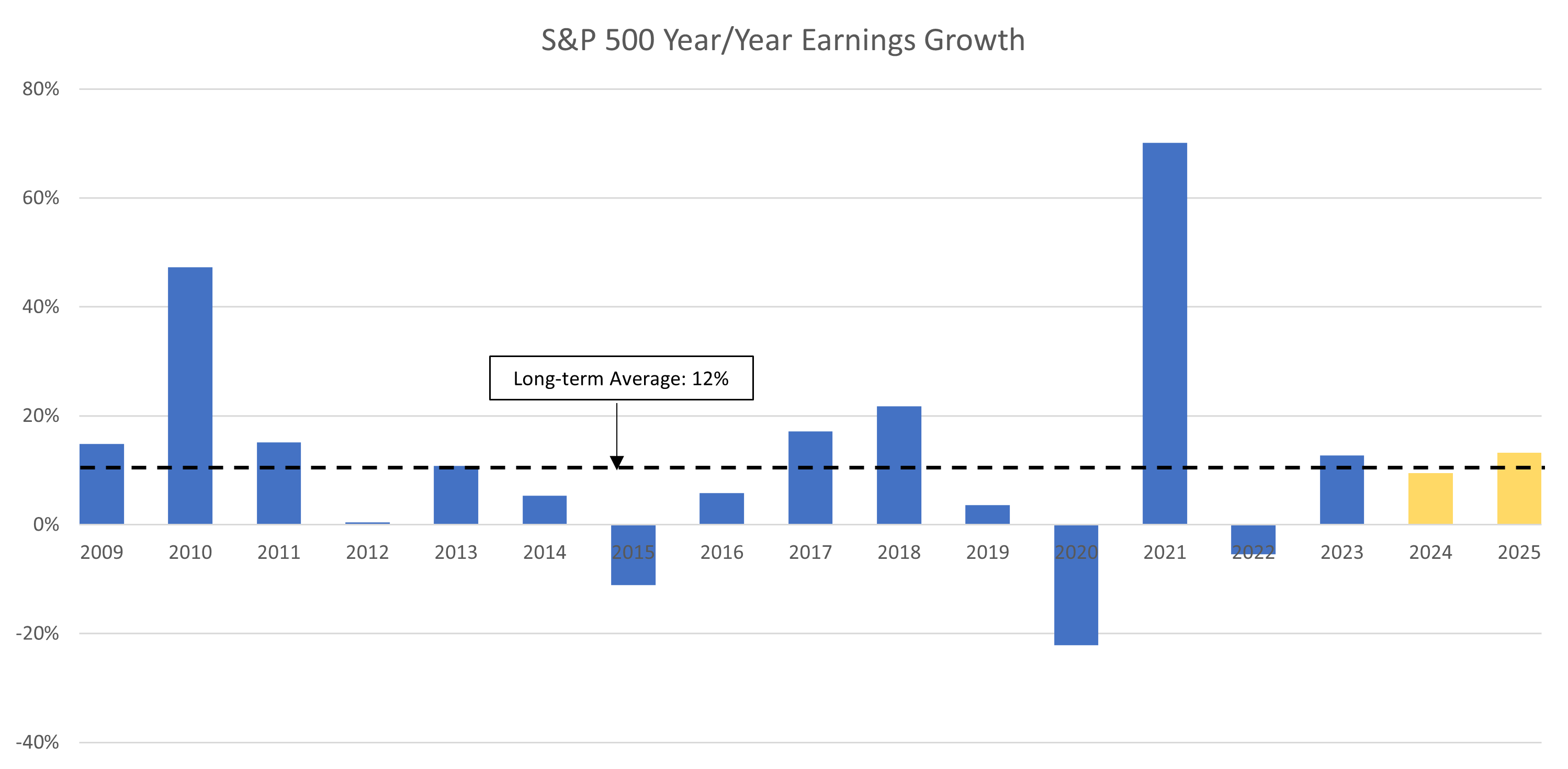 S&P 500 Year/Year Earnings Growth