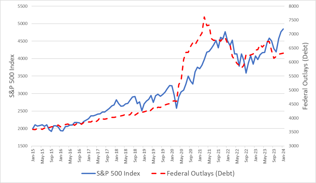 Fiscal Policy Correlation with Stock Prices