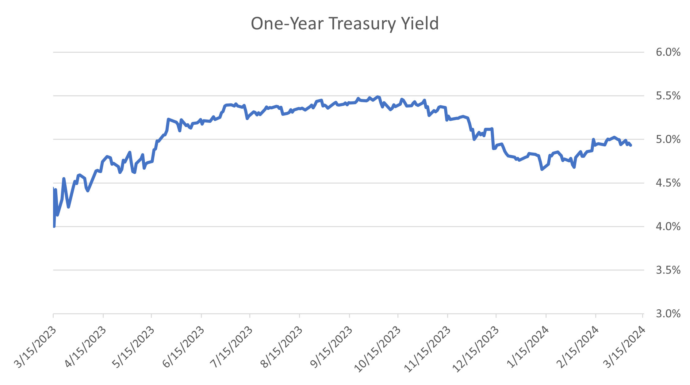 One-Year Treasury Yield